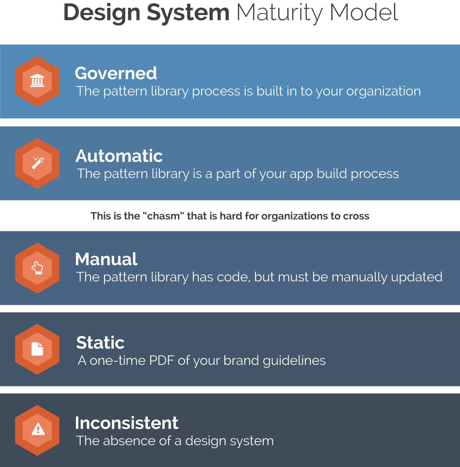 The Design System Maturity Model